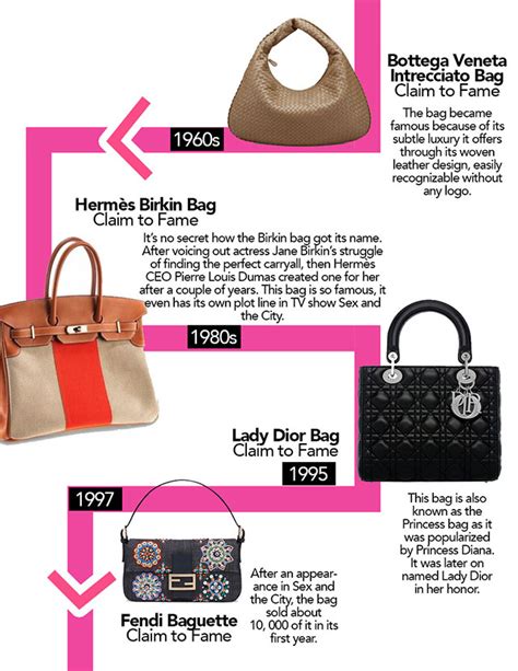 louis vuitton timeline